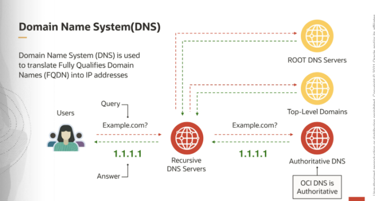 [클라우드]오라클 DNS Servervice