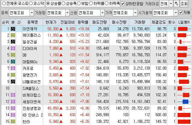 7월2일 코스피 코스닥 상한가 포함 상승률 상위 종목 TOP 100