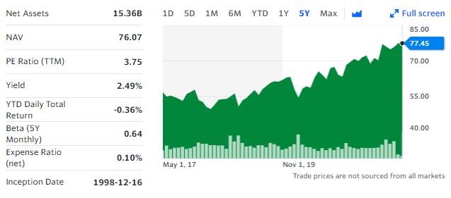 미국주식 XLP ETF 알아보기 (필수소비재 ETF, Consumer Staples Select Sector SPDR Fund)