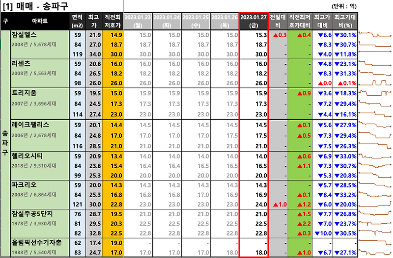 [2023-01-27 금요일] 서울/경기 주요단지 네이버 최저 호가
