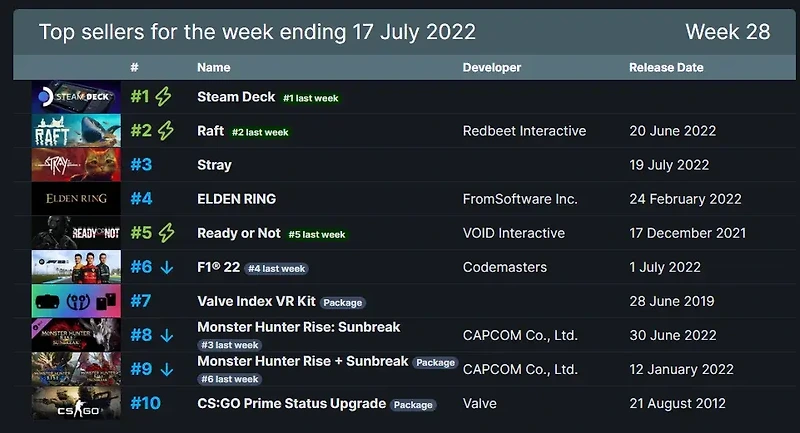 Stray, 출시 전 Steam Weekly 글로벌 탑 셀러 3위 등극
