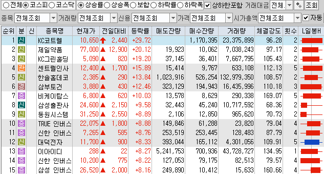 11월6일 코스피 코스닥 상한가 포함 상승률 상위 종목 TOP 100