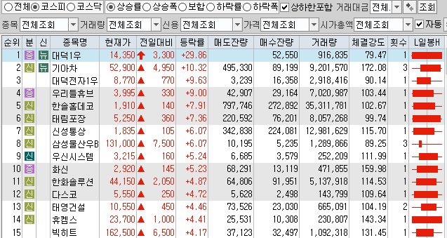 10월27일 코스피 코스닥 상한가 포함 상승률 상위 종목 TOP 50