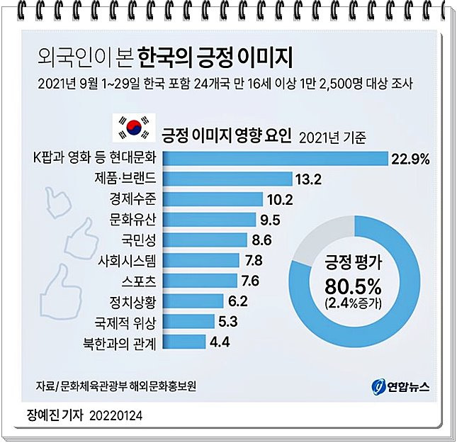 외국인이 본 한국의 긍정 이미지는?