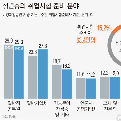 [실태조사] 2023년 5월 경제활동인구 청년층 부가조사 결과 (통계청)