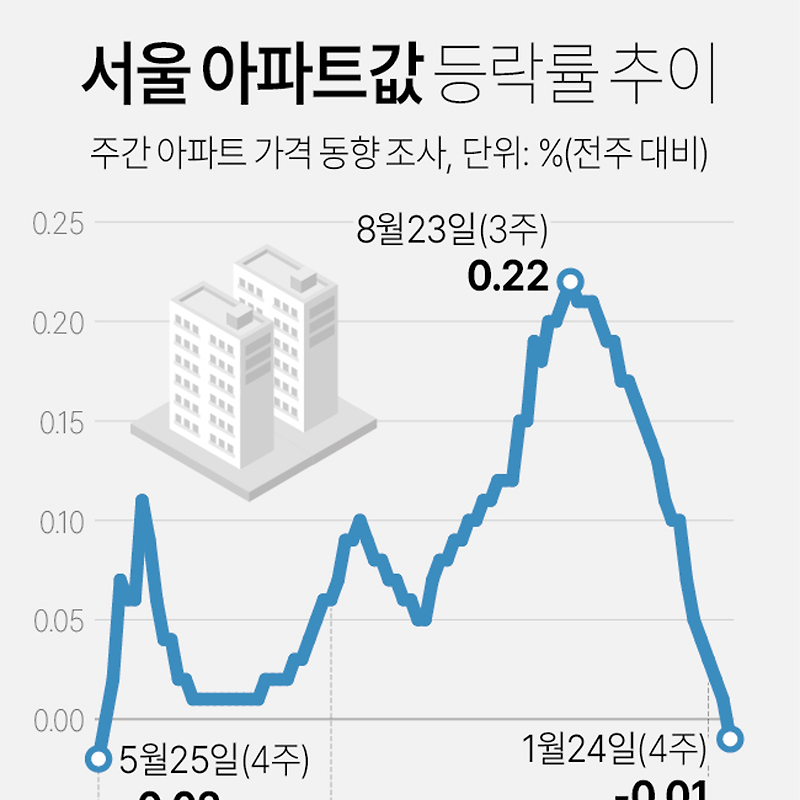 1월 넷째주 아파트 매매가격지수 변동률 | 서울 -0.01%·수도권 0% (한국부동산원)