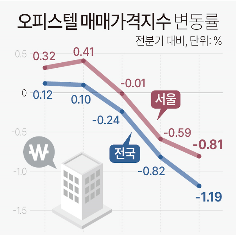 2023년 1분기 오피스텔 매매가격지수 | 서울 -0.81%, 전국 -1.19% (부동산R114)