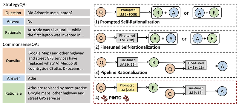 <Pipeline, Rationale> PINTO: Faithful Language Reasoning Using Prompt-Generated Rationales (2023.04)