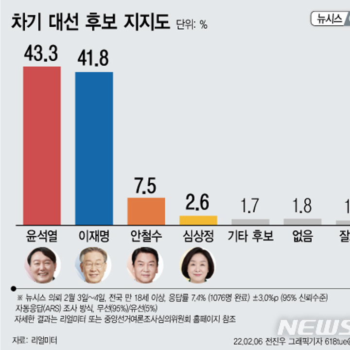 02월03~04일 대선 후보 지지도 | 윤석열 43.3%·이재명 41.8% (리얼미터, 뉴시스 의뢰)