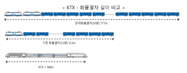 KTX 2배 길이 열차로 지속가능한 철도물류 만든다