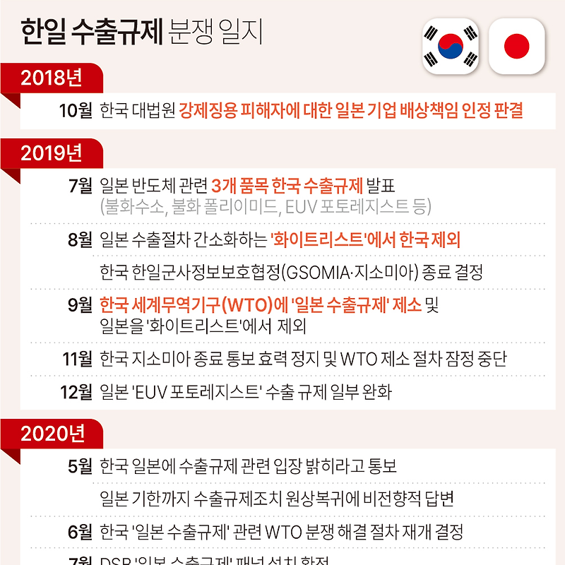 日 한국 화이트리스트 재지정 | 한일 수출규제 분쟁 일지