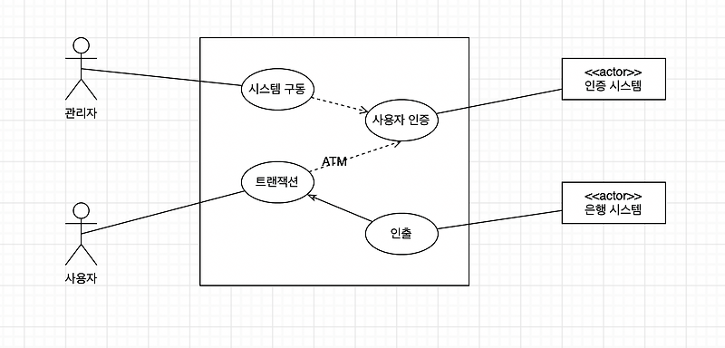 정보처리기사 실기 - 1. 요구사항 확인(3) /UML/유스케이스/다이어그램