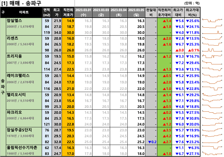 [2023-03-05 일요일] 네이버 부동산 매물 최저 호가