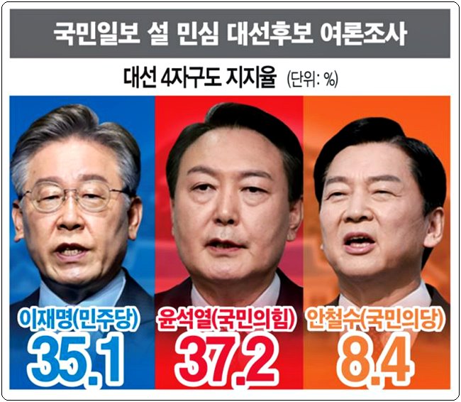 국민일보 차기 대통령후보지지율  여론조사 윤석열 지지율 37.2%, 이재명 35.1%