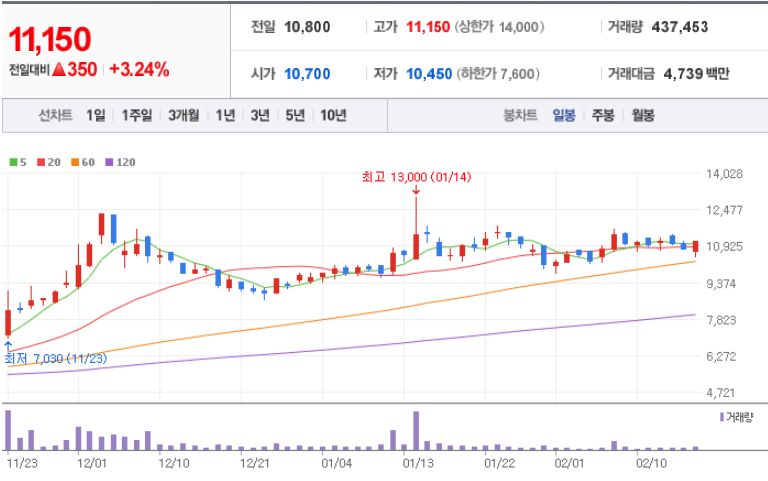 주린이 주식 일기 23