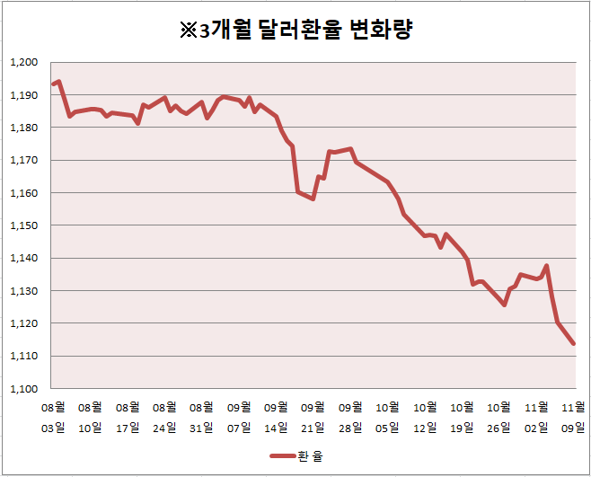 조바이든 시대 달러환율 전망(캐나다,유로,엔화환율 참고)