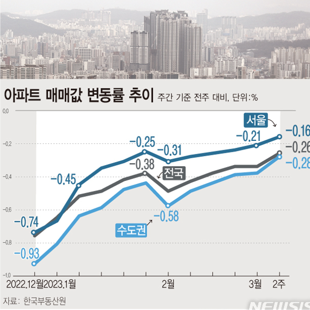 03월 둘째주 아파트 가격 동향 | 서울 -0.16%↑·수도권 -0.28%↑·전국 -0.26%↑ (한국부동산원 매매가격지수)