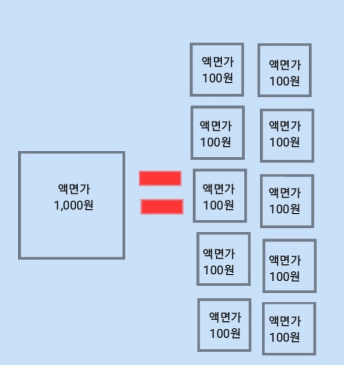 주식 액면분할 의미와 효과