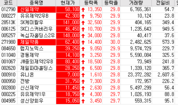 20.07.23 상한가 주식공부(제일약품/랩지노믹스/경동제약/유니온/신신제약 등)