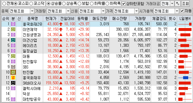 5월17일 코스피 코스닥 상한가 포함 상승률 상위 종목 TOP 100