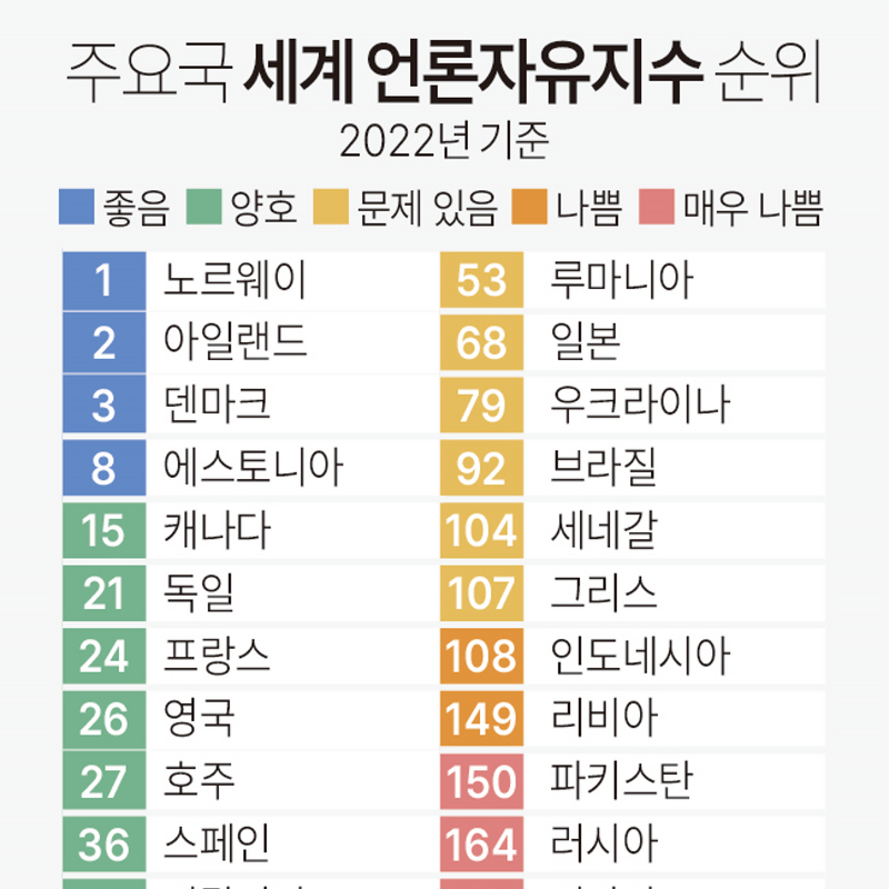 '2023 세계 언론 자유 지수' 보고서 | 한국 43위 → 47위, 북한 최하위 (RSF)