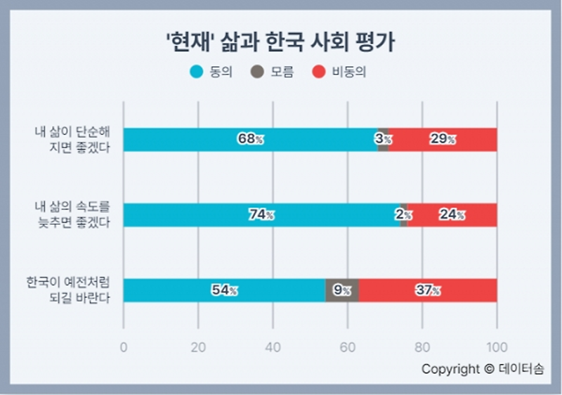 [설문조사] 현재 삶과 한국사회 평가 | 