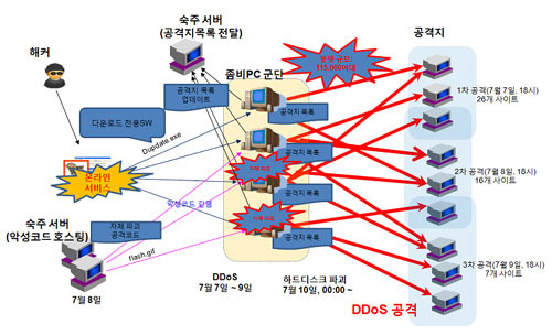 2009년, 7ㆍ7 DDoS 공격