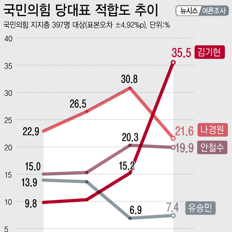 [여론조사] 국민의힘 당대표 적합도 (지지도) | 김기현 35.5%·나경원 21.6% (01월14일~16일, 뉴시스)
