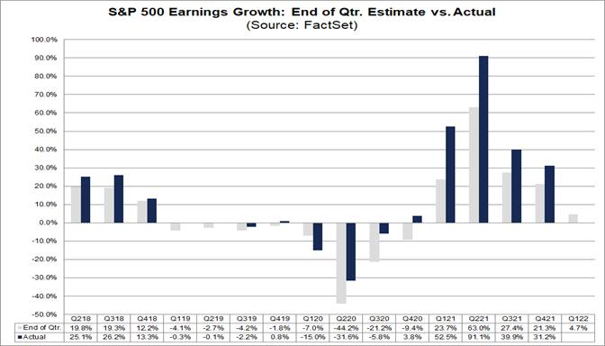 S&P500 실적 전망 | 결국 비용의 증가를 판가에 전가시키며 높은 실적 성장률을 유지하는 업종(종목)이 주목 받을 것.