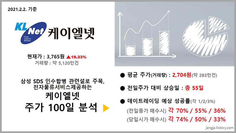 삼성 SDS 인수합병 관련설로 주목, 전자물류서비스제공하는 '케이엘넷'주가 100일 분석 (현재가 3,765원, 19.33% 상승)