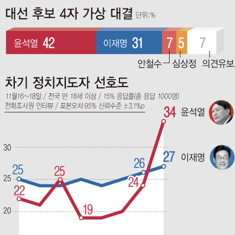 11월16~18일 대선후보 선호도 윤석열 34%·이재명 27% (한국갤럽)