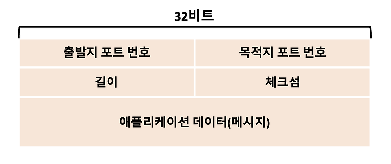 [네트워크/Network] 비연결형 트랜스포트(UDP)의 특징과 구조