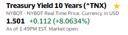 미국 Treasury 10년물 Yield가 1.5%를 돌파했습니다.
