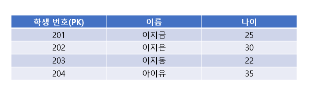 [DB] Clustered Index 와 Non-Clustered Index 차이 | 테이블 스캔(Table Scan)이란? 인덱스 스캔(Index Scan)이란?