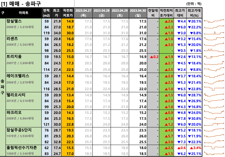 [2023-04-30 일요일] 네이버 부동산 매물 최저 호가