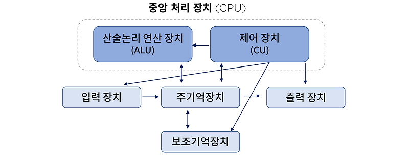 하드웨어 해킹 배경지식(컴퓨터 구조 기본)