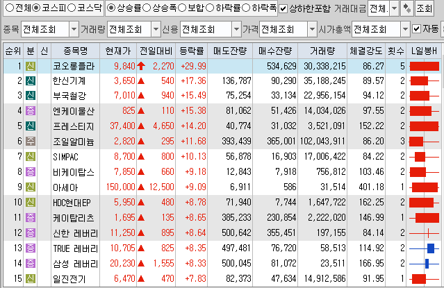 9월2일 코스피 코스닥 상한가 포함 상승률 상위 종목 TOP 100