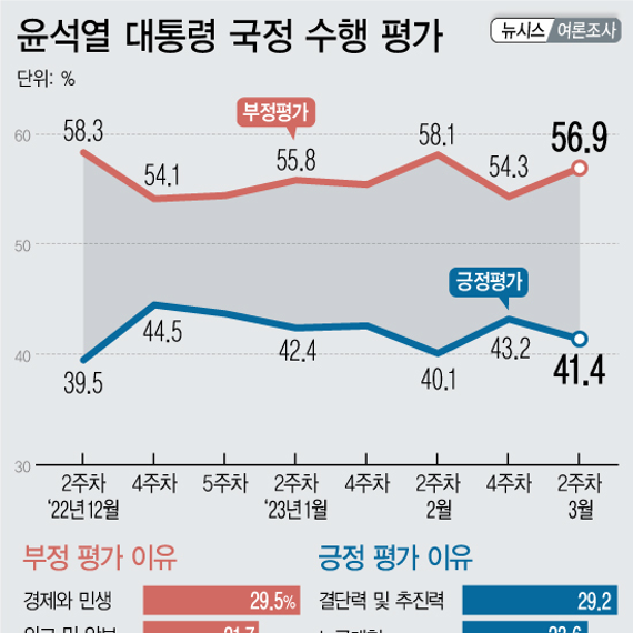 [여론조사] 윤석열 대통령 국정수행평가 | 긍정 41.4%·부정 56.9% (03월11~13일, 뉴시스 의뢰)