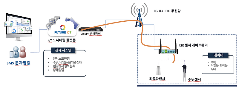 [LTE 라우터 구축사례]퓨쳐ICT사의 배수로 관리 시스템 구축