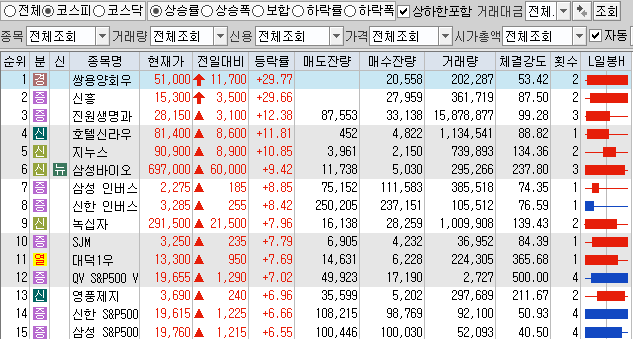 10월29일 코스피 코스닥 상한가 포함 상승률 상위 종목 TOP 50