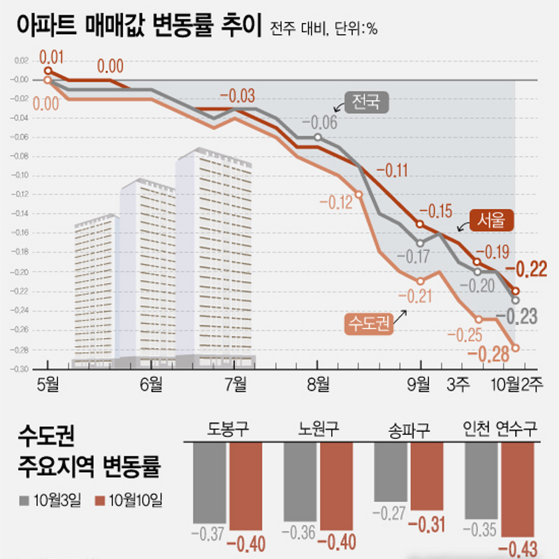 10월 둘째주 아파트 매매가격지수 | 서울 -0.22%↓·수도권 -0.28%↓·전국 -0.23%↓ (한국부동산원)