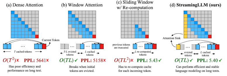 <Attention> [Attention Sinks] Efficient Streaming Language Models with Attention Sinks