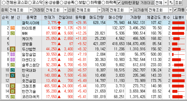 11월9일 코스피 코스닥 상한가 포함 상승률 상위 종목 TOP 100