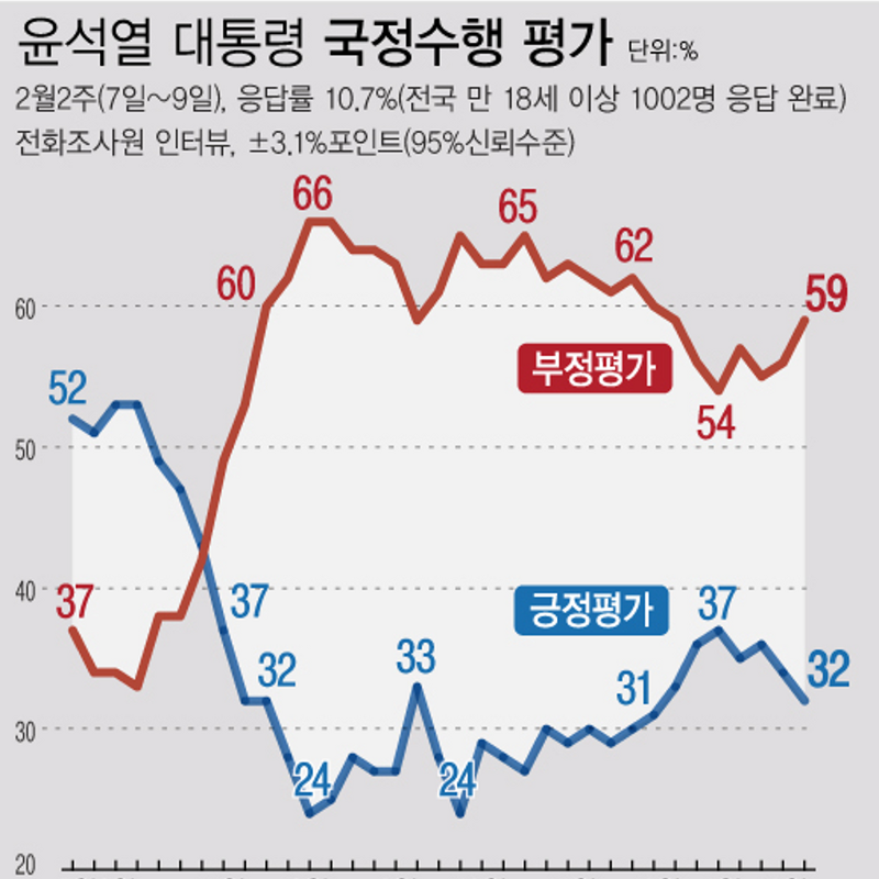 [여론조사] 윤석열 대통령 국정수행 평가 | 긍정 32%·부정 59% (02월07일~09일, 한국갤럽)