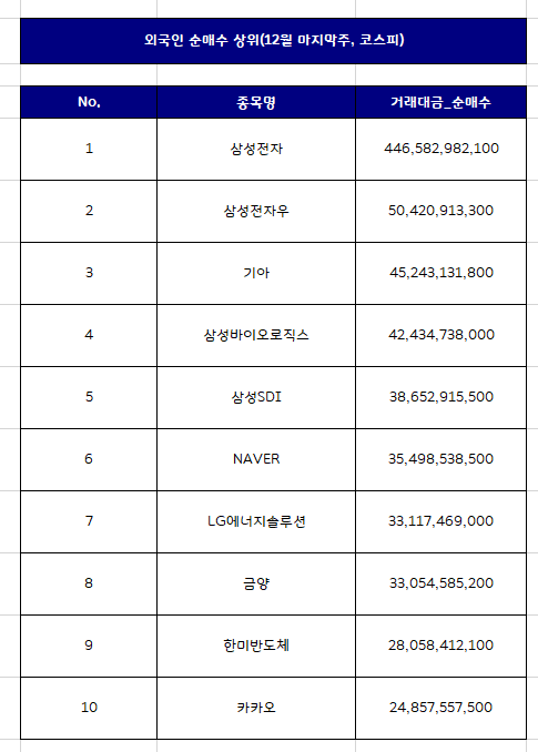 외국인 국내주식 순매수 상위종목 Top10 (12월 마지막주)
