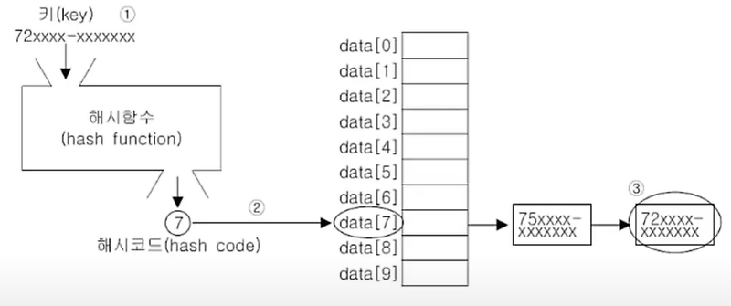 자바의 정석 11장 (30일차) - HashMap