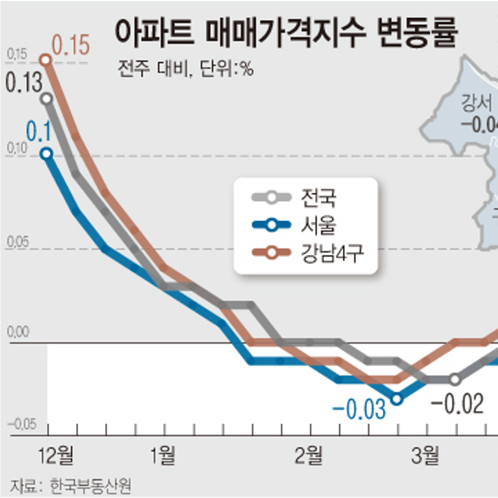 3월 마지막주 아파트 매매가격지수 변동률 | 서울 -0.01%·수도권 -0.02%·전국 0% (한국부동산원)