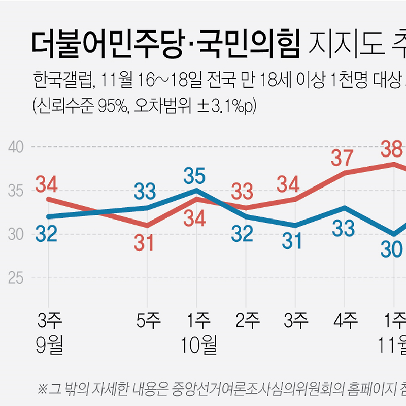 11월16~18일 정당 지지도 국민의힘 39%·더불어민주당 29% (한국갤럽)