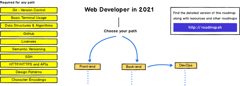 웹 개발 로드맵 (WEB DEVELOPER - Roadmap 2021)