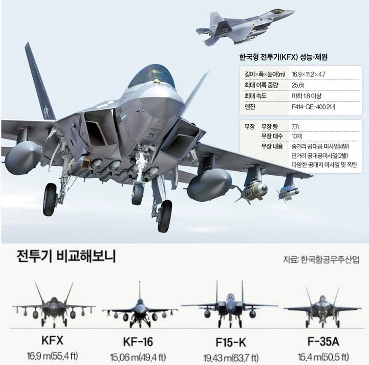 '한국형전투기' KF-X 추가 조립 공개, 4월에 완성 된다!